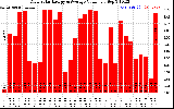 Solar PV/Inverter Performance Daily Solar Energy Production Value