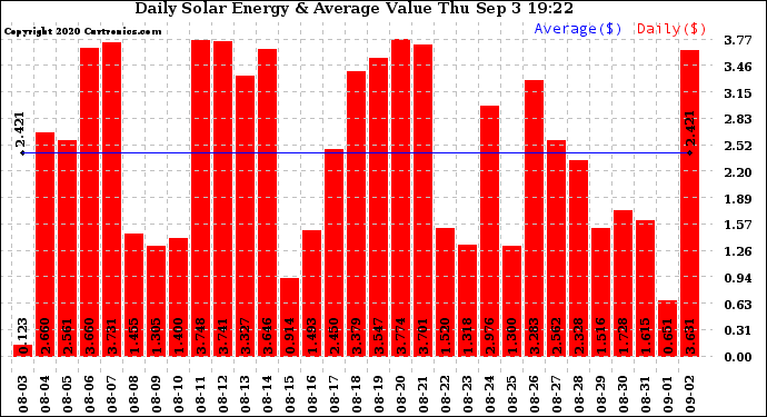 Solar PV/Inverter Performance Daily Solar Energy Production Value