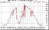 Solar PV/Inverter Performance Daily Energy Production Per Minute