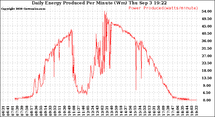 Solar PV/Inverter Performance Daily Energy Production Per Minute