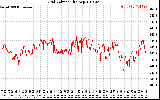 Solar PV/Inverter Performance Grid Voltage