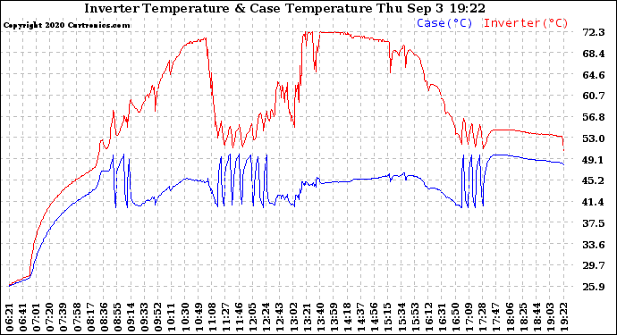 Solar PV/Inverter Performance Inverter Operating Temperature