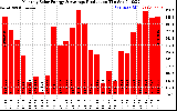 Solar PV/Inverter Performance Monthly Solar Energy Production