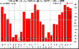 Solar PV/Inverter Performance Monthly Solar Energy Value Average Per Day ($)