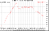 Solar PV/Inverter Performance Outdoor Temperature