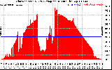 Solar PV/Inverter Performance Solar Radiation & Day Average per Minute