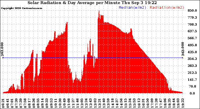 Solar PV/Inverter Performance Solar Radiation & Day Average per Minute