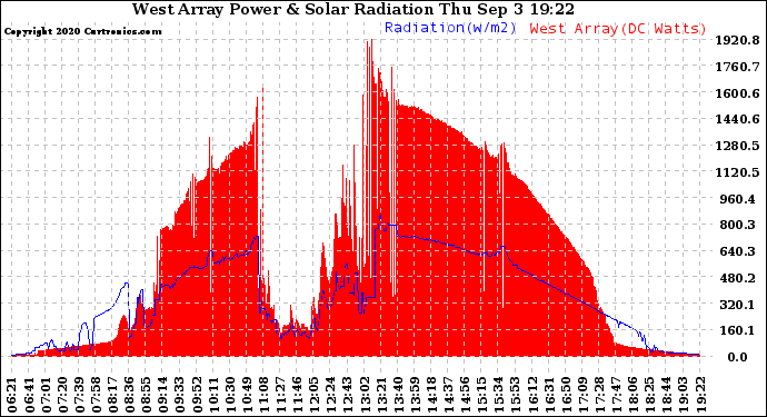 Solar PV/Inverter Performance West Array Power Output & Solar Radiation