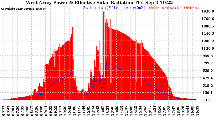 Solar PV/Inverter Performance West Array Power Output & Effective Solar Radiation