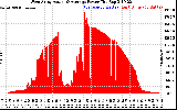 Solar PV/Inverter Performance West Array Actual & Average Power Output