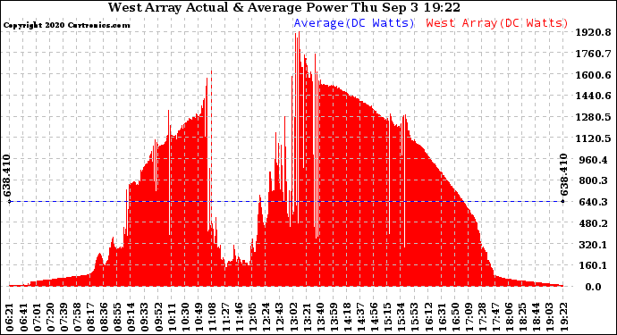 Solar PV/Inverter Performance West Array Actual & Average Power Output