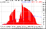 Solar PV/Inverter Performance West Array Actual & Running Average Power Output