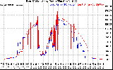 Solar PV/Inverter Performance Photovoltaic Panel Power Output