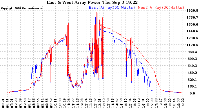 Solar PV/Inverter Performance Photovoltaic Panel Power Output