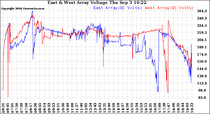 Solar PV/Inverter Performance Photovoltaic Panel Voltage Output