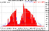 Solar PV/Inverter Performance East Array Power Output & Solar Radiation