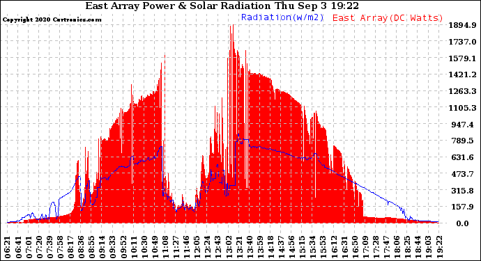 Solar PV/Inverter Performance East Array Power Output & Solar Radiation