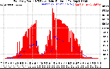 Solar PV/Inverter Performance East Array Power Output & Effective Solar Radiation