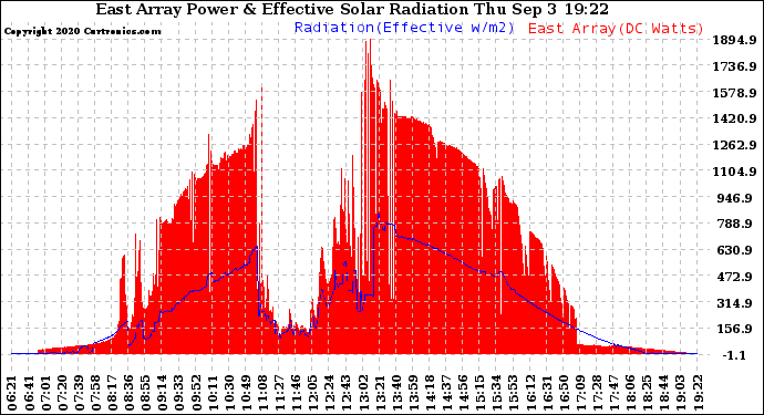 Solar PV/Inverter Performance East Array Power Output & Effective Solar Radiation