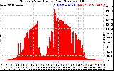 Solar PV/Inverter Performance East Array Actual & Average Power Output