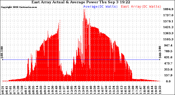 Solar PV/Inverter Performance East Array Actual & Average Power Output