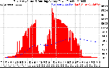 Solar PV/Inverter Performance East Array Actual & Running Average Power Output