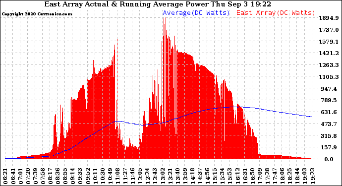 Solar PV/Inverter Performance East Array Actual & Running Average Power Output