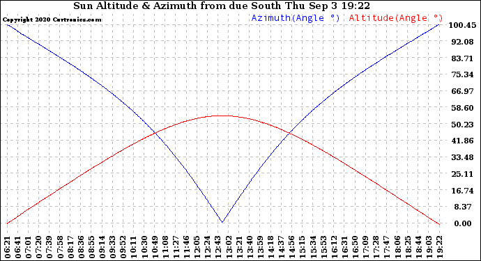 Solar PV/Inverter Performance Sun Altitude Angle & Azimuth Angle