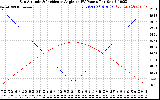 Solar PV/Inverter Performance Sun Altitude Angle & Sun Incidence Angle on PV Panels