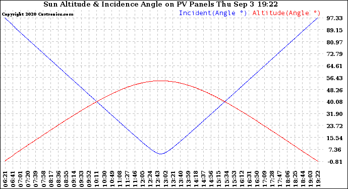 Solar PV/Inverter Performance Sun Altitude Angle & Sun Incidence Angle on PV Panels