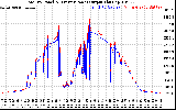 Solar PV/Inverter Performance PV Panel Power Output & Inverter Power Output