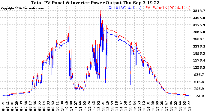 Solar PV/Inverter Performance PV Panel Power Output & Inverter Power Output