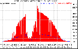 Solar PV/Inverter Performance Total PV Panel Power Output & Solar Radiation