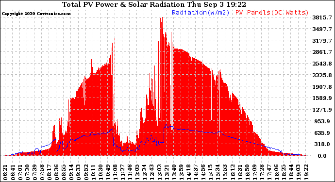 Solar PV/Inverter Performance Total PV Panel Power Output & Solar Radiation