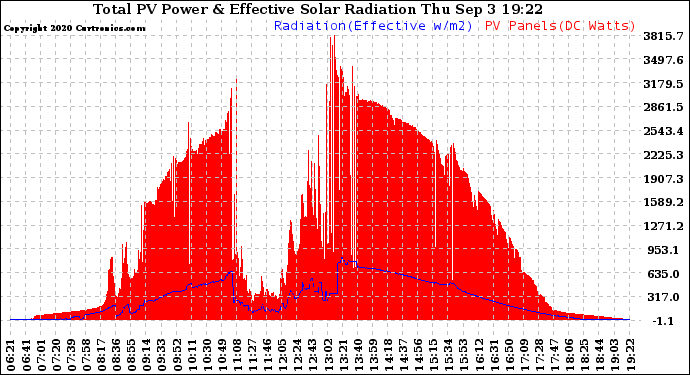 Solar PV/Inverter Performance Total PV Panel Power Output & Effective Solar Radiation