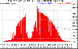 Solar PV/Inverter Performance Total PV Panel & Running Average Power Output