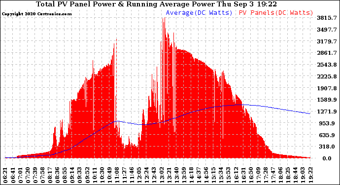 Solar PV/Inverter Performance Total PV Panel & Running Average Power Output