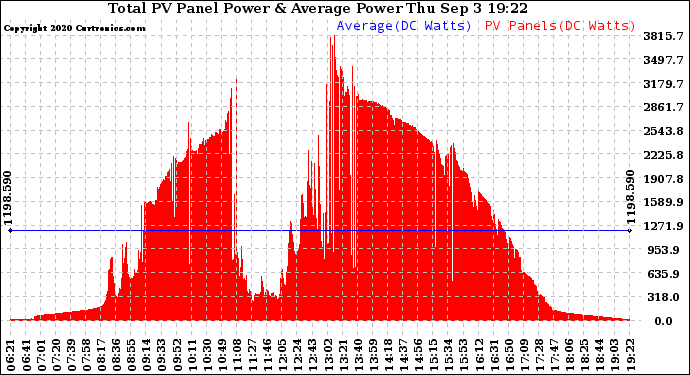 Solar PV/Inverter Performance Total PV Panel Power Output