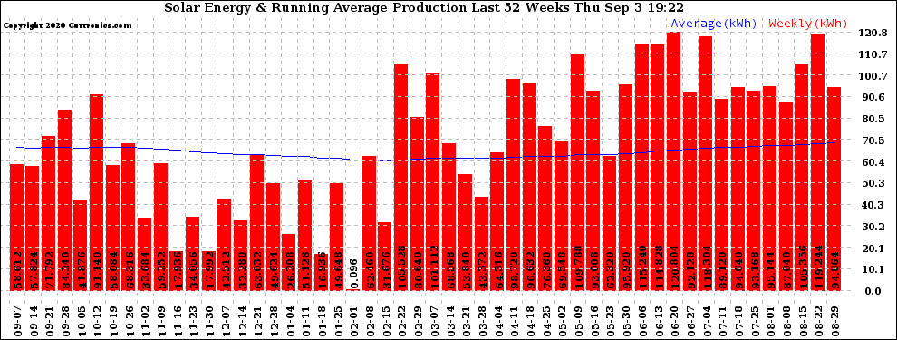 Solar PV/Inverter Performance Weekly Solar Energy Production Running Average Last 52 Weeks