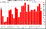 Solar PV/Inverter Performance Weekly Solar Energy Production Value