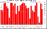 Solar PV/Inverter Performance Daily Solar Energy Production