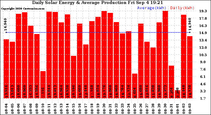 Solar PV/Inverter Performance Daily Solar Energy Production