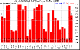 Solar PV/Inverter Performance Daily Solar Energy Production Value