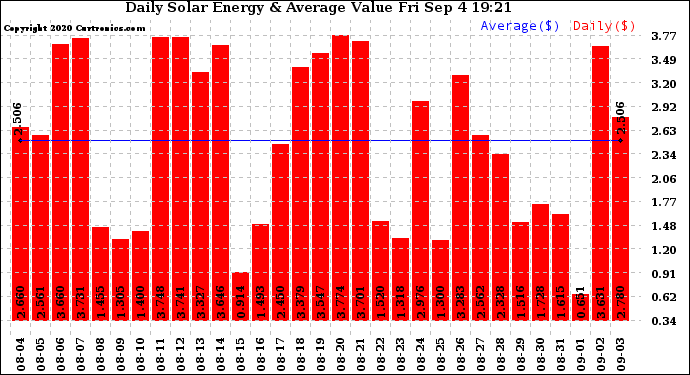 Solar PV/Inverter Performance Daily Solar Energy Production Value