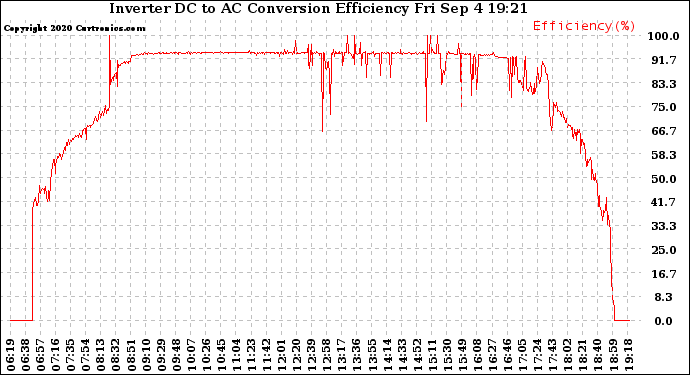 Solar PV/Inverter Performance Inverter DC to AC Conversion Efficiency