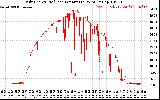 Solar PV/Inverter Performance Daily Energy Production Per Minute