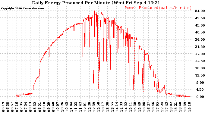 Solar PV/Inverter Performance Daily Energy Production Per Minute