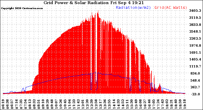 Solar PV/Inverter Performance Grid Power & Solar Radiation