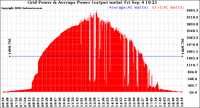 Solar PV/Inverter Performance Inverter Power Output