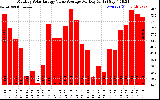 Solar PV/Inverter Performance Monthly Solar Energy Value Average Per Day ($)